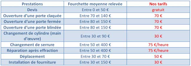 Tarif serrurier ouverture de porte deuil la barre Tarif serrurier ouverture de porte deuil la barre
